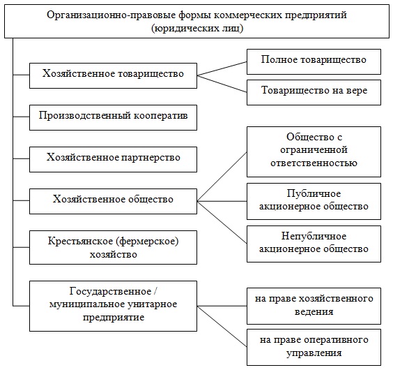 Организационно-правовые формы коммерческих предприятий